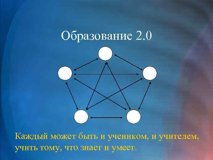 Образование 2. 0 Каждый может быть и учеником, и учителем, учить тому, что знает