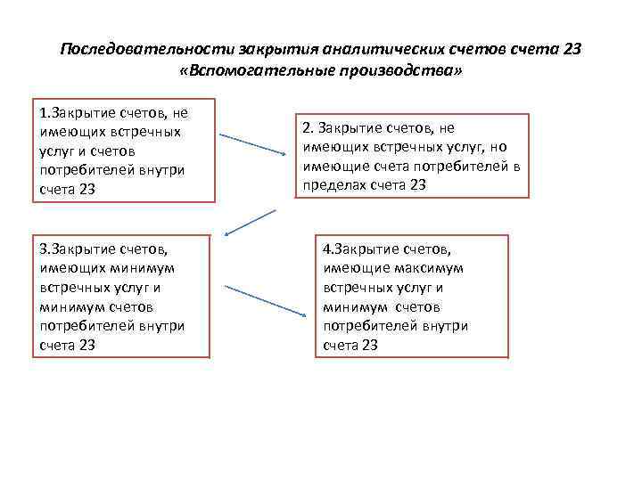 Последовательности закрытия аналитических счетов счета 23 «Вспомогательные производства» 1. Закрытие счетов, не имеющих встречных