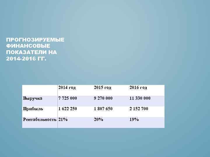 ПРОГНОЗИРУЕМЫЕ ФИНАНСОВЫЕ ПОКАЗАТЕЛИ НА 2014 -2016 ГГ. 2014 год 2015 год 2016 год Выручка