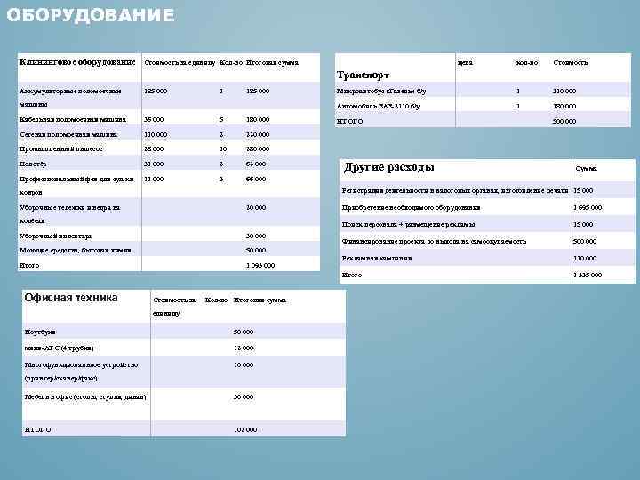 ОБОРУДОВАНИЕ Клининговое оборудование цена кол-во Стоимость Микроавтобус «Газель» б/у 1 320 000 Автомобиль ВАЗ-2110