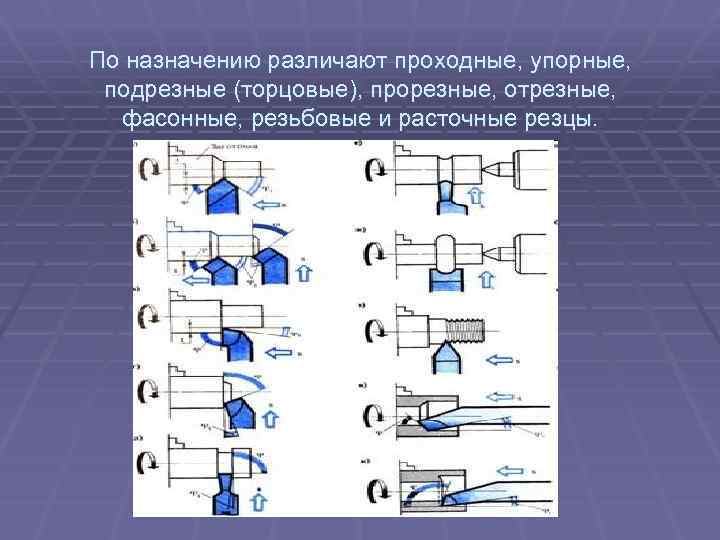 По назначению различают проходные, упорные, подрезные (торцовые), прорезные, отрезные, фасонные, резьбовые и расточные резцы.