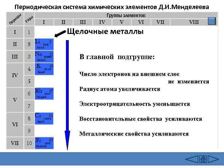 Периодическая система химических элементов Д. И. Менделеева ды ы яд о ри Р I