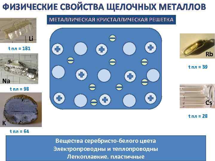 ФИЗИЧЕСКИЕ СВОЙСТВА ЩЕЛОЧНЫХ МЕТАЛЛОВ МЕТАЛЛИЧЕСКАЯ КРИСТАЛЛИЧЕСКАЯ РЕШЕТКА Li t пл = 181 Rb t