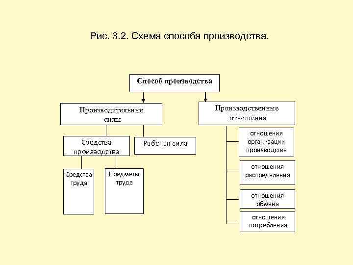  Рис. 3. 2. Схема способа производства. Способ производства Производительные силы Средства производства Средства