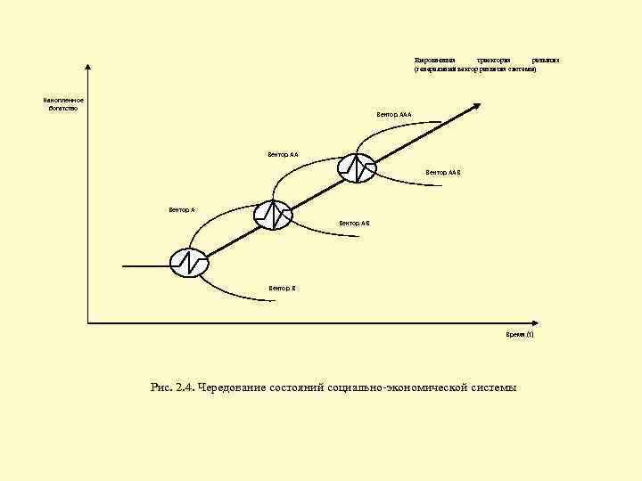 Выровненная траектория развития (генеральный вектор развития системы) Накопленное богатство Вектор ААА Вектор ААВ Вектор