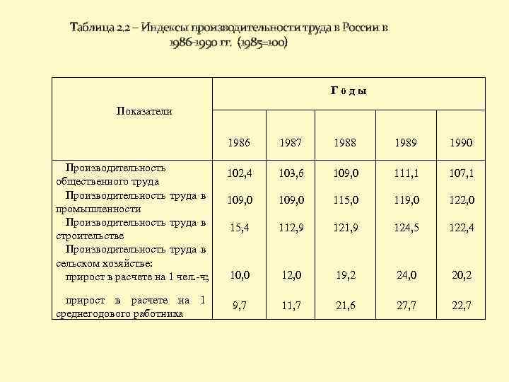 Таблица 2. 2 – Индексы производительности труда в России в 1986 -1990 гг. (1985=100)