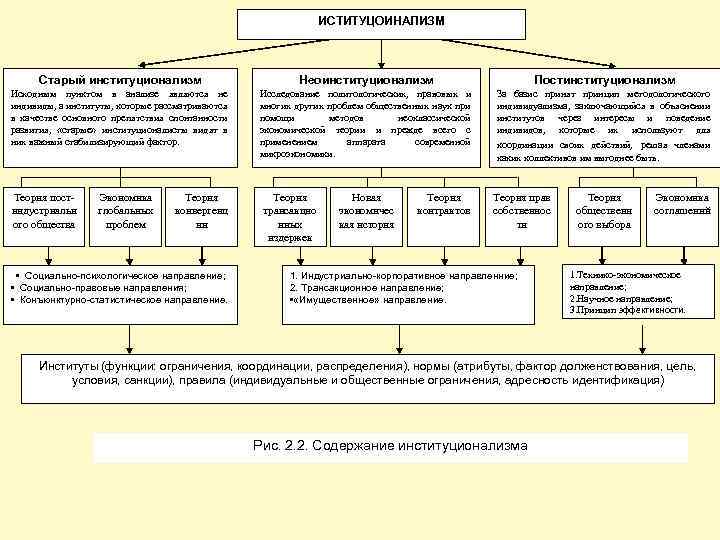 ИСТИТУЦОИНАЛИЗМ Старый институционализм Неоинституционализм Постинституционализм Исходным пунктом в анализе являются не индивиды, а институты,