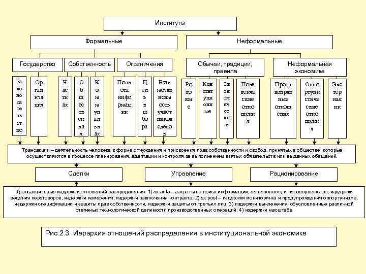 Институты Формальные Государство За ко но да те ль ст во Ор ган иза