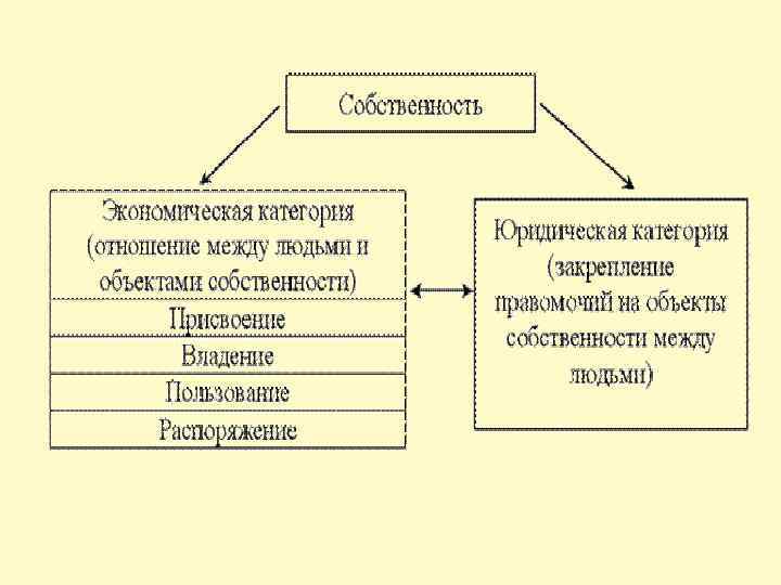 Собственность как экономическая и юридическая категория презентация