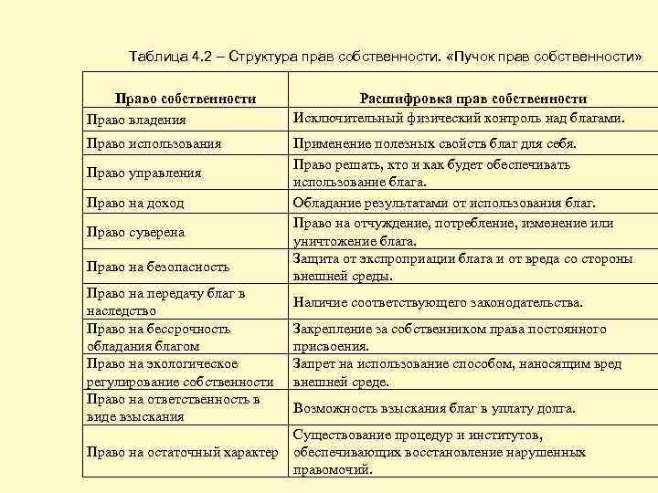 Таблица 4. 2 – Структура прав собственности. «Пучок прав собственности» Право собственности Право владения