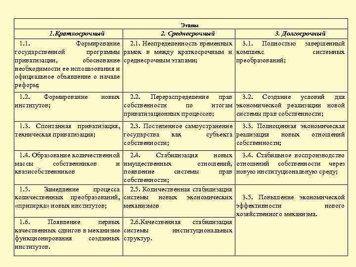 Этапы 1. Краткосрочный 2. Среднесрочный 3. Долгосрочный 1. 1. Формирование 2. 1. Неопределенность временных