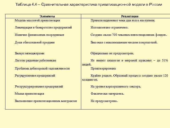 Таблица 4. 4 – Сравнительная характеристика приватизационной модели в России Элементы Модель массовой приватизации