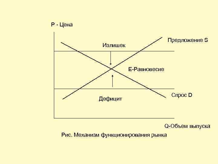 Р - Цена Предложение S Излишек Е-Равновесие Спрос D Дефицит Q-Объем выпуска Рис. Механизм