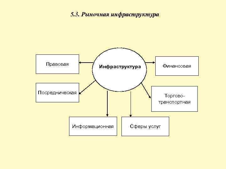 Сферы инфраструктуры