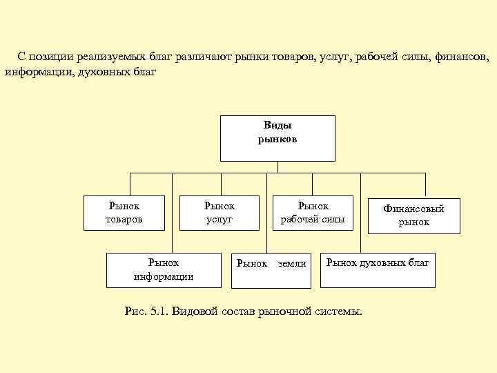 Товаров услуг и рабочей силы