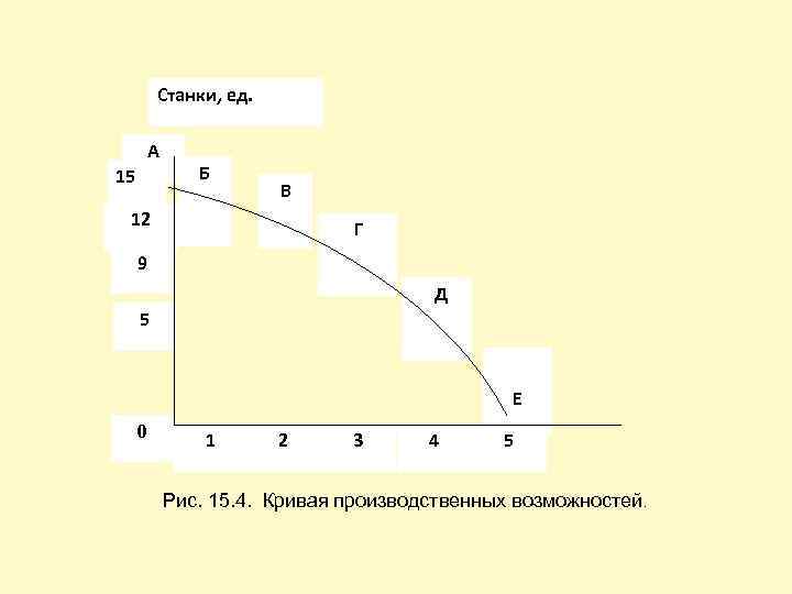 Станки, ед. А 15 Б В 12 Г 9 Д 5 Е 0 1