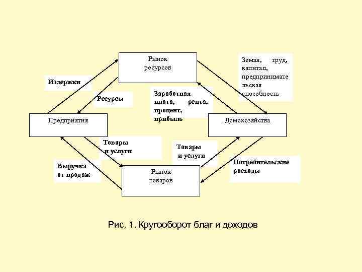 Ресурсы для создания экономических благ