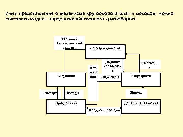 Имея представление о механизме кругооборота благ и доходов, можно составить модель народнохозяйственного кругооборота Торговый
