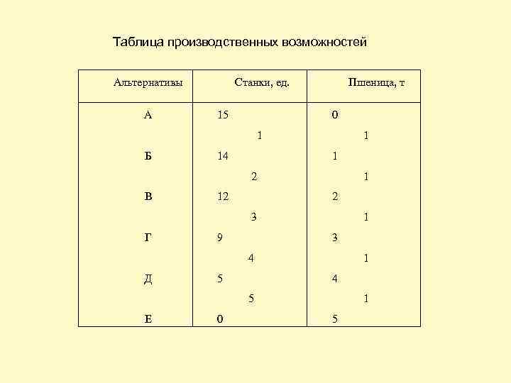 Таблица производственных возможностей Альтернативы А Станки, ед. 15 0 1 Б Пшеница, т 1