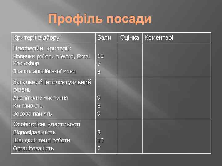 Профіль посади Критерії відбору Бали Професійні критерії: Навички роботи з Word, Excel Photoshop Знання