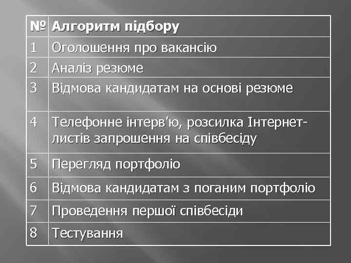 № Алгоритм підбору 1 2 3 Оголошення про вакансію Аналіз резюме Відмова кандидатам на