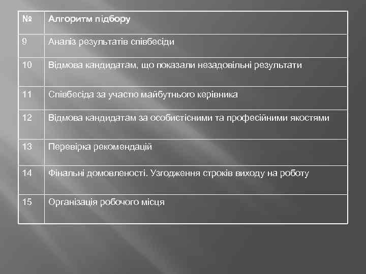 № Алгоритм підбору 9 Аналіз результатів співбесіди 10 Відмова кандидатам, що показали незадовільні результати