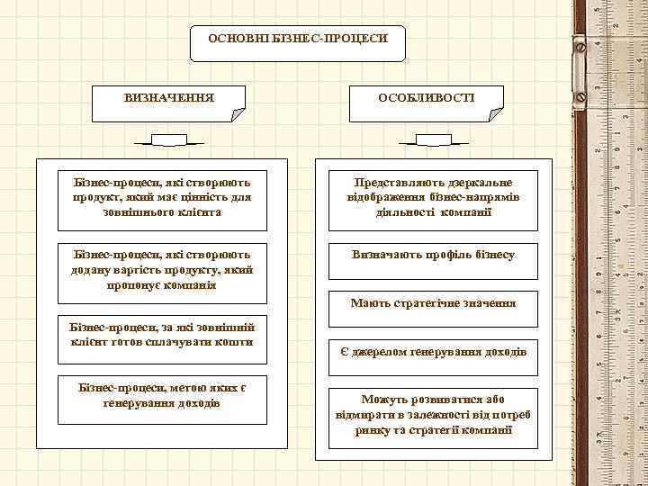 ОСНОВНІ БІЗНЕС-ПРОЦЕСИ ВИЗНАЧЕННЯ ОСОБЛИВОСТІ Бізнес-процеси, які створюють продукт, який має цінність для зовнішнього клієнта