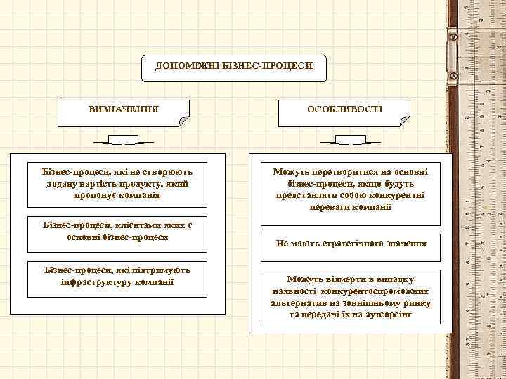 ДОПОМІЖНІ БІЗНЕС-ПРОЦЕСИ ВИЗНАЧЕННЯ Бізнес-процеси, які не створюють додану вартість продукту, який пропонує компанія Бізнес-процеси,