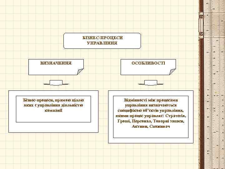 БІЗНЕС-ПРОЦЕСИ УПРАВЛІННЯ ВИЗНАЧЕННЯ Бізнес-процеси, прямою ціллю яких є управління діяльністю компанії ОСОБЛИВОСТІ Відмінності між