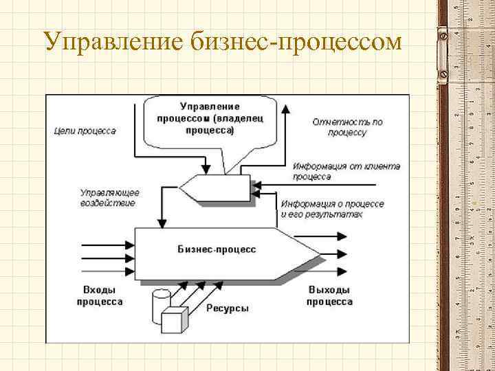 Управление бизнес-процессом 