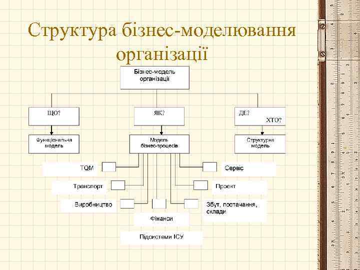 Структура бізнес-моделювання організації 