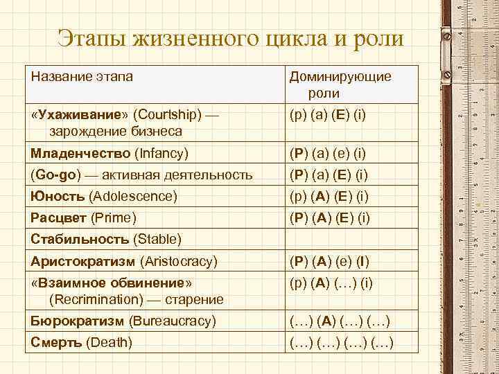 Этапы жизненного цикла и роли Название этапа Доминирующие роли «Ухаживание» (Courtship) — зарождение бизнеса