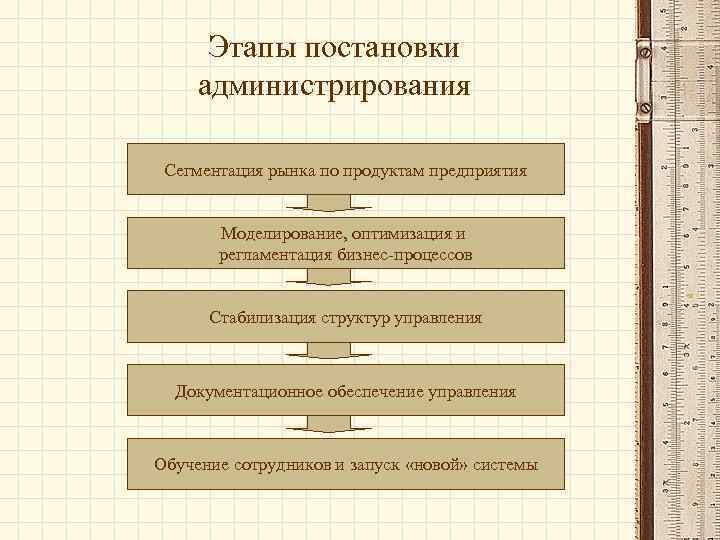 Администрирование проекта это