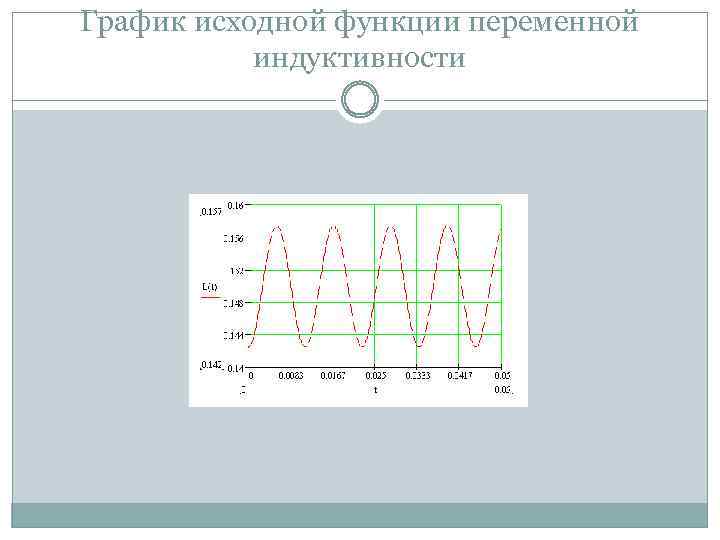 График исходной функции переменной индуктивности 