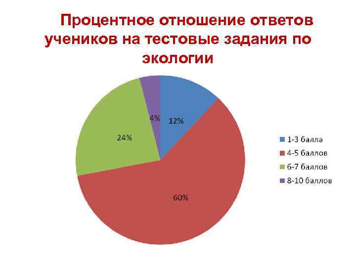 Процентное отношение ответов учеников на тестовые задания по экологии 