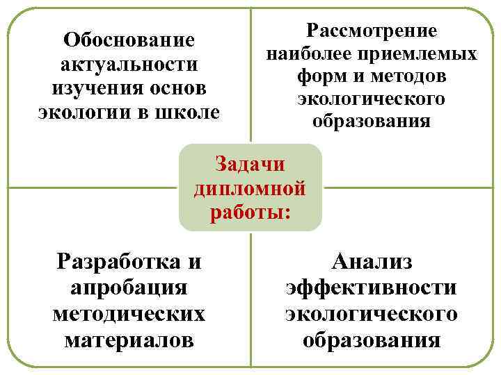 Обоснование актуальности изучения основ экологии в школе Рассмотрение наиболее приемлемых форм и методов экологического