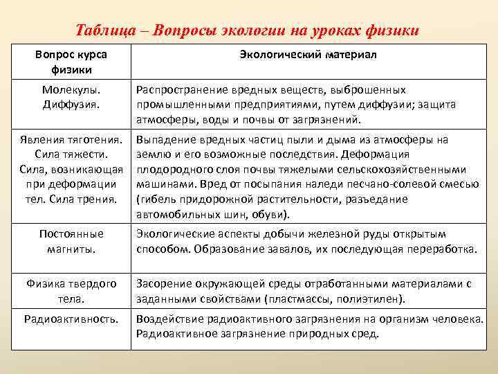 Таблица – Вопросы экологии на уроках физики Вопрос курса физики Молекулы. Диффузия. Экологический материал