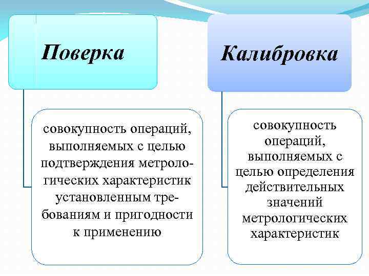 Поверка совокупность операций, выполняемых с целью подтверждения метрологических характеристик установленным требованиям и пригодности к