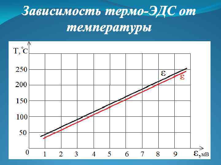 Зависимость термо-ЭДС от температуры 