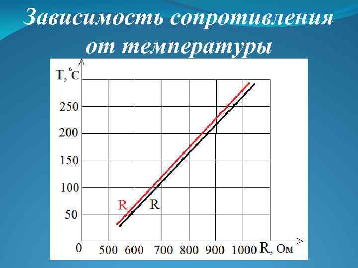 Зависимость сопротивления от температуры 