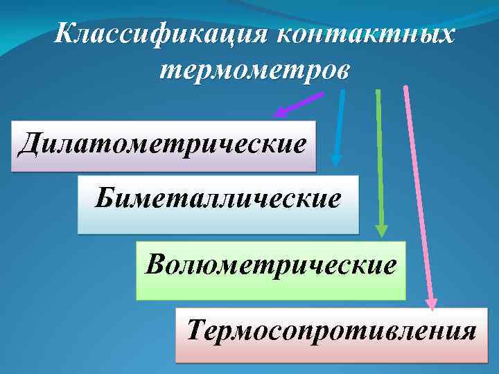 Классификация контактных термометров Дилатометрические Биметаллические Волюметрические Термосопротивления 