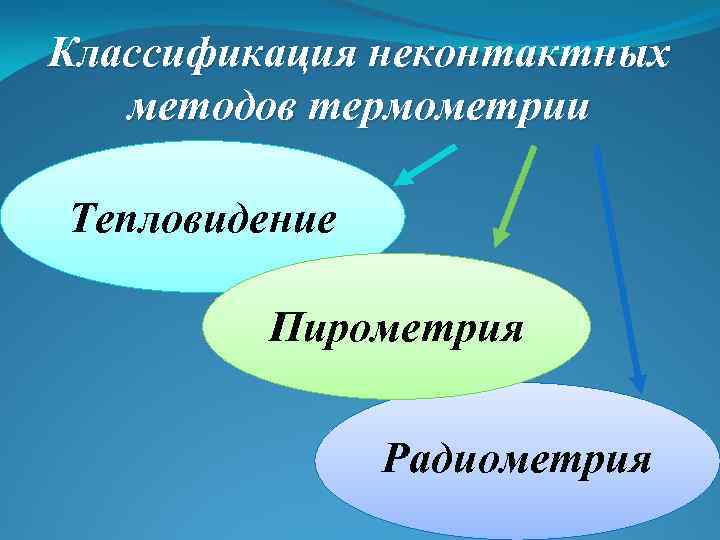 Классификация неконтактных методов термометрии Тепловидение Пирометрия Радиометрия 