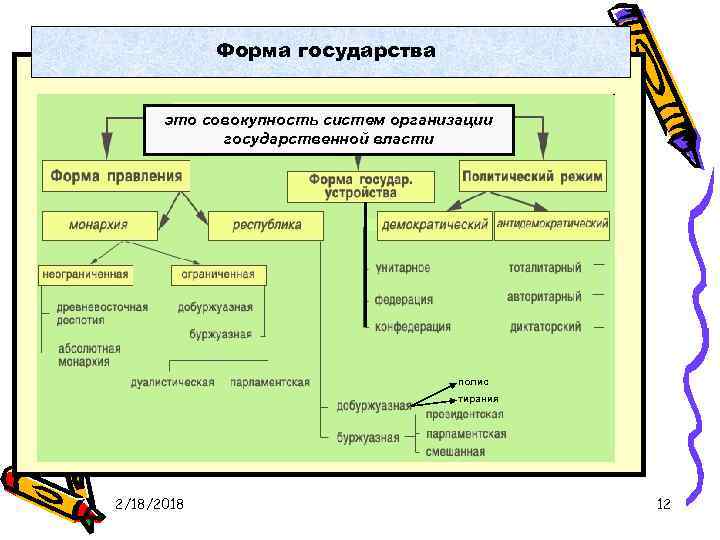 Форма государства это совокупность систем организации государственной власти полис тирания 2/18/2018 12 