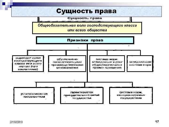 Сущность права Общеобязательная воля господствующего класса или всего общества Признаки права 2/18/2018 17 