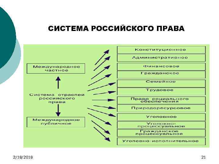 СИСТЕМА РОССИЙСКОГО ПРАВА 2/18/2018 21 