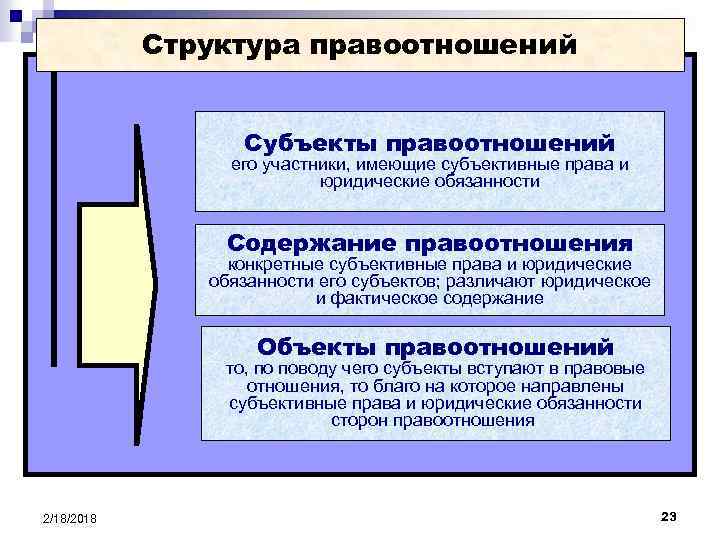 Структура правоотношений Субъекты правоотношений его участники, имеющие субъективные права и юридические обязанности Содержание правоотношения