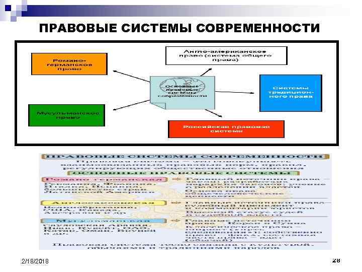 ПРАВОВЫЕ СИСТЕМЫ СОВРЕМЕННОСТИ 2/18/2018 28 