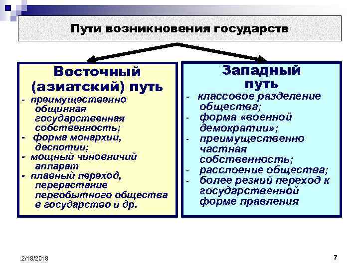 Пути возникновения государств Восточный (азиатский) путь - преимущественно общинная государственная собственность; - форма монархии,