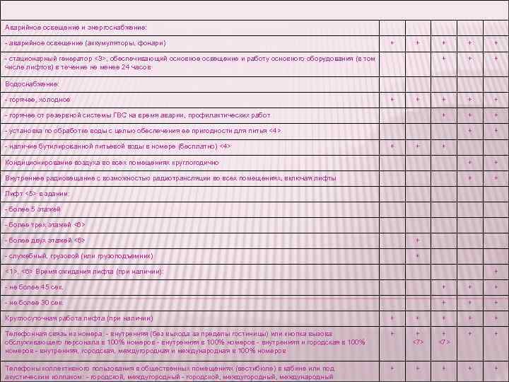 Аварийное освещение и энергоснабжение: - аварийное освещение (аккумуляторы, фонари) + + + - стационарный