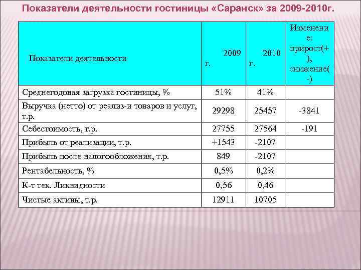 Показатели деятельности гостиницы «Саранск» за 2009 -2010 г. Показатели деятельности Среднегодовая загрузка гостиницы, %